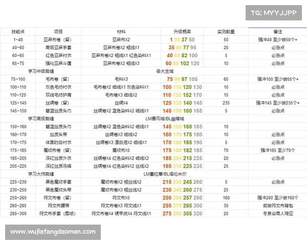 魔兽世界怀旧服：裁缝练级攻略大揭秘